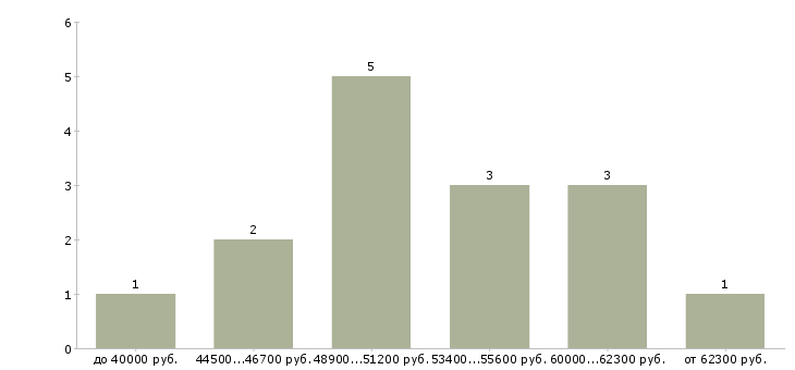 Найти работу заведующий аптекой провизор Санкт-петербург - График распределения вакансий «заведующий аптекой провизор» по зарплате