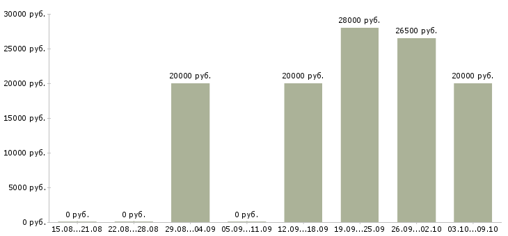 Вакансии администратор в интернете на дому в Курске - Медиана зарплат администратор в интернете на дому в Курске за 2 месяца