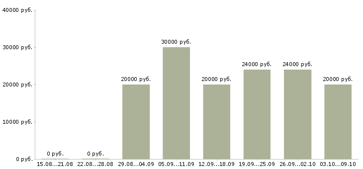 Вакансии администратор в интернете на дому в Рязани - Медиана зарплат администратор в интернете на дому в Рязани за 2 месяца