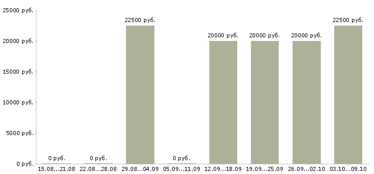 Вакансии администратор по обработке заказов в Воронеже - Медиана зарплат администратор по обработке заказов в Воронеже за 2 месяца