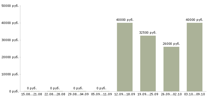 Вакансии ведущий специалист по продажам в Воронеже - Медиана зарплат ведущий специалист по продажам в Воронеже за 2 месяца