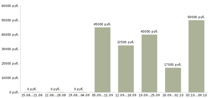 Вакансии ведущий специалист по развитию в Ярославле - Медиана зарплат ведущий специалист по развитию в Ярославле за 2 месяца