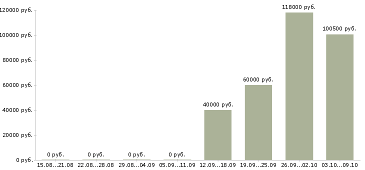Вакансии ведущий финансовый специалист в Сочи - Медиана зарплат ведущий финансовый специалист в Сочи за 2 месяца