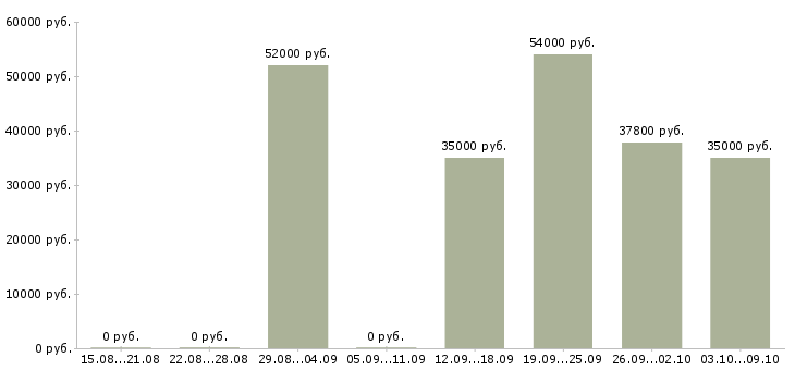 Вакансии грузчик на вахту с питанием в Рязани - Медиана зарплат грузчик на вахту с питанием в Рязани за 2 месяца