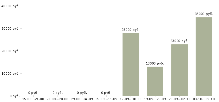 Вакансии дома в свободное время в Твери - Медиана зарплат дома в свободное время в Твери за 2 месяца