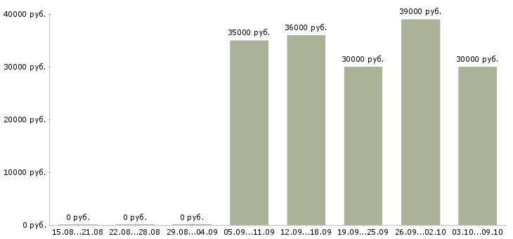 Вакансии заведующий аптекой провизор Санкт-петербург - Медиана зарплат заведующий аптекой провизор Санкт-петербург за 2 месяца