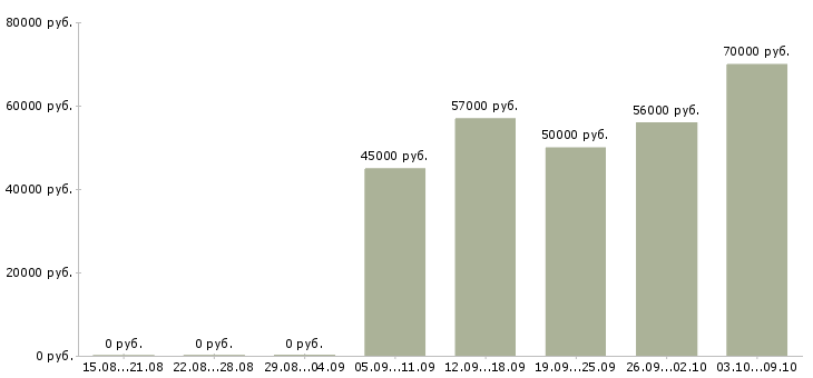 Вакансии инженер отдела снабжения в Москве - Медиана зарплат инженер отдела снабжения в Москве за 2 месяца