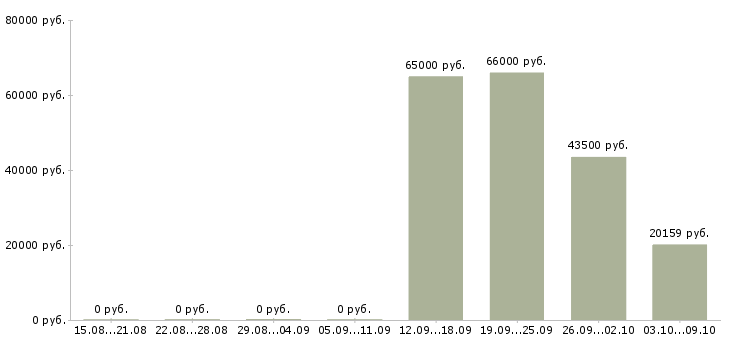 Вакансии инженер по сопровождению в Тюмени - Медиана зарплат инженер по сопровождению в Тюмени за 2 месяца