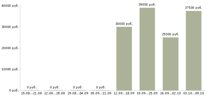 Вакансии инженер по технической документации Чувашия - Медиана зарплат инженер по технической документации Чувашия за 2 месяца