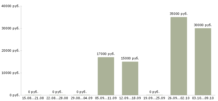 Вакансии коммерческий инженер в Уфе - Медиана зарплат коммерческий инженер в Уфе за 2 месяца