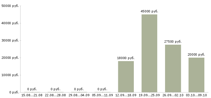 Вакансии компания ищет сотрудников в Самаре - Медиана зарплат компания ищет сотрудников в Самаре за 2 месяца