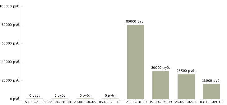 Вакансии компания ищет сотрудников в Туле - Медиана зарплат компания ищет сотрудников в Туле за 2 месяца