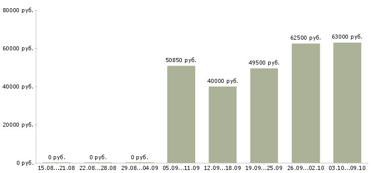 Вакансии комплектовщик мебели Санкт-петербург - Медиана зарплат комплектовщик мебели Санкт-петербург за 2 месяца