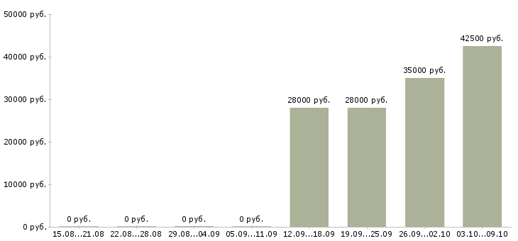 Вакансии комплектовщик ночной в Костроме - Медиана зарплат комплектовщик ночной в Костроме за 2 месяца