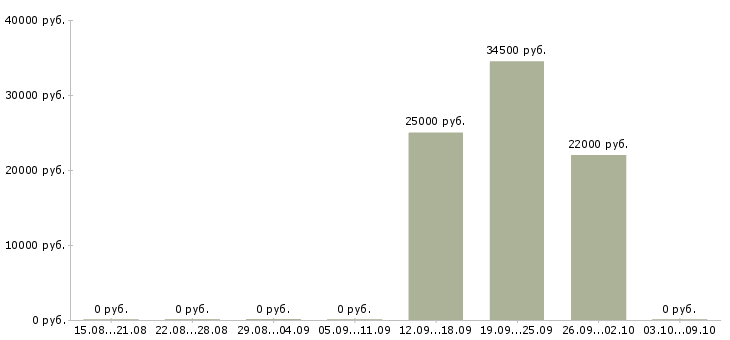 Вакансии менеджер в учебный центр в Липецке - Медиана зарплат менеджер в учебный центр в Липецке за 2 месяца