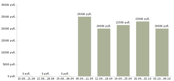Вакансии менеджер интернет рекламы Коми - Медиана зарплат менеджер интернет рекламы Коми за 2 месяца