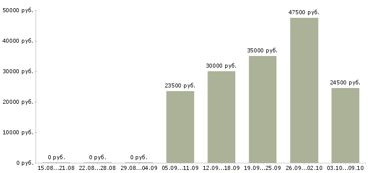 Вакансии менеджер по банковским продуктам в Перми - Медиана зарплат менеджер по банковским продуктам в Перми за 2 месяца