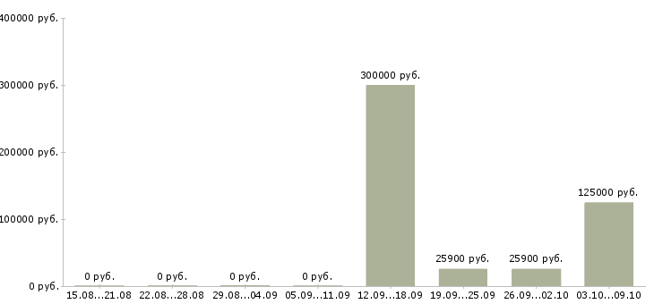 Вакансии менеджер по контролю качества Мордовия - Медиана зарплат менеджер по контролю качества Мордовия за 2 месяца