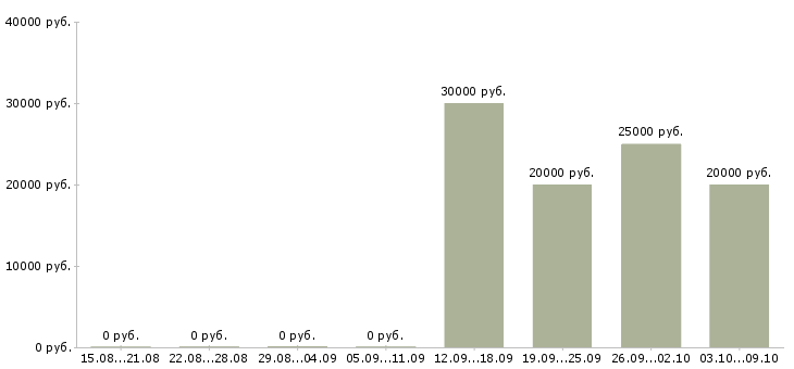 Вакансии менеджер по мониторингу в Липецке - Медиана зарплат менеджер по мониторингу в Липецке за 2 месяца