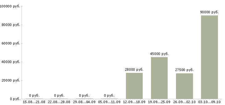 Вакансии менеджер по персоналу требуется в Владикавказе - Медиана зарплат менеджер по персоналу требуется в Владикавказе за 2 месяца