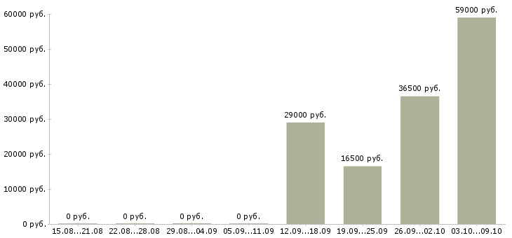 Вакансии менеджер по персоналу требуется в Хабаровске - Медиана зарплат менеджер по персоналу требуется в Хабаровске за 2 месяца