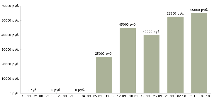 Вакансии менеджер по продажам b2b в Тюмени - Медиана зарплат менеджер по продажам b2b в Тюмени за 2 месяца