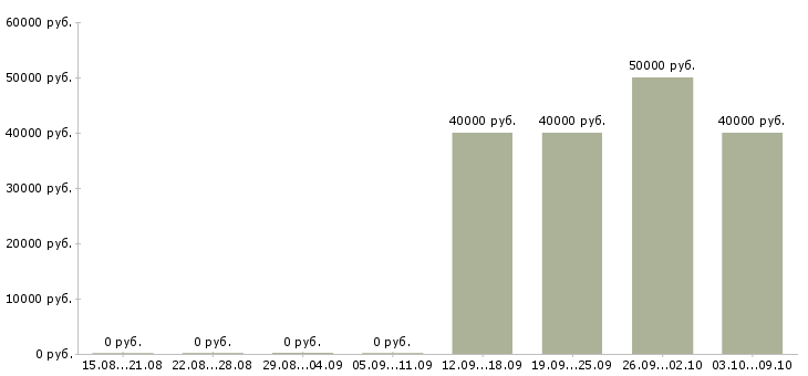 Вакансии менеджер по развитию розничной сети Коми - Медиана зарплат менеджер по развитию розничной сети Коми за 2 месяца