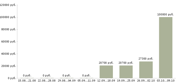 Вакансии менеджер по развитию розничной сети Мордовия - Медиана зарплат менеджер по развитию розничной сети Мордовия за 2 месяца