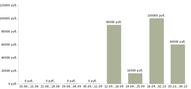 Вакансии менеджер по региональному развитию в Белгороде - Медиана зарплат менеджер по региональному развитию в Белгороде за 2 месяца