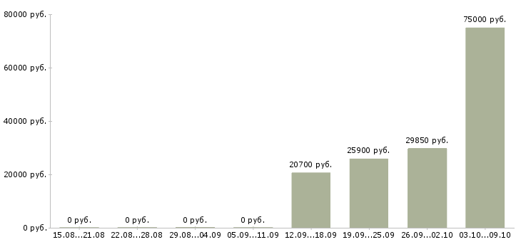 Вакансии менеджер розничной сети Мордовия - Медиана зарплат менеджер розничной сети Мордовия за 2 месяца