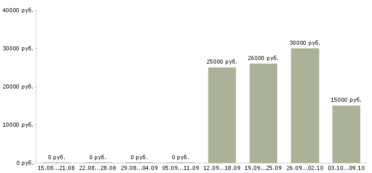 Вакансии менеджер розничных продаж в Калининграде - Медиана зарплат менеджер розничных продаж в Калининграде за 2 месяца