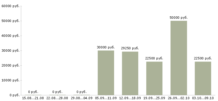 Вакансии менеджер транспортного отдела в Новосибирске - Медиана зарплат менеджер транспортного отдела в Новосибирске за 2 месяца