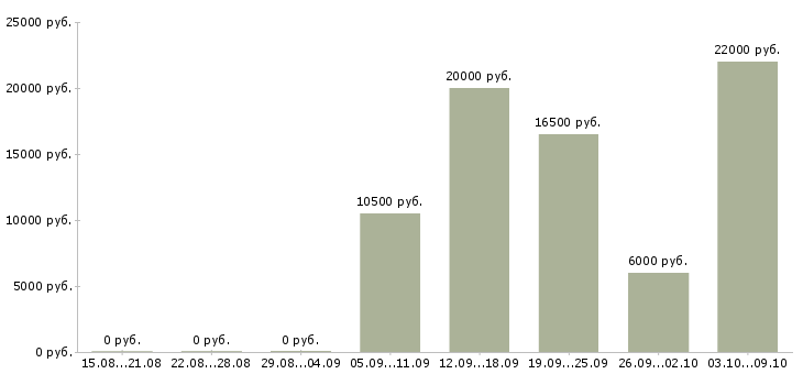 Вакансии менеджер частичная занятость в Архангельске - Медиана зарплат менеджер частичная занятость в Архангельске за 2 месяца