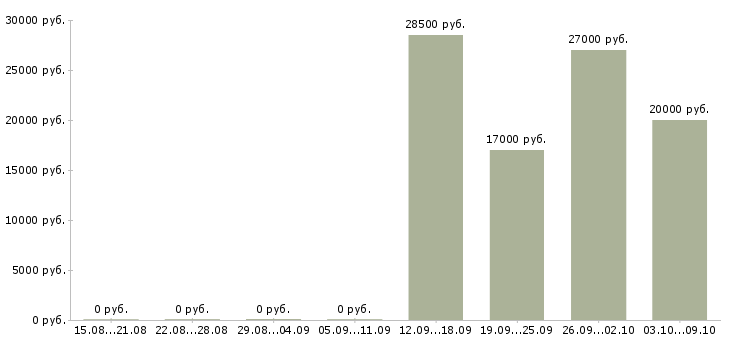 Вакансии оперативный менеджер в Белгороде - Медиана зарплат оперативный менеджер в Белгороде за 2 месяца