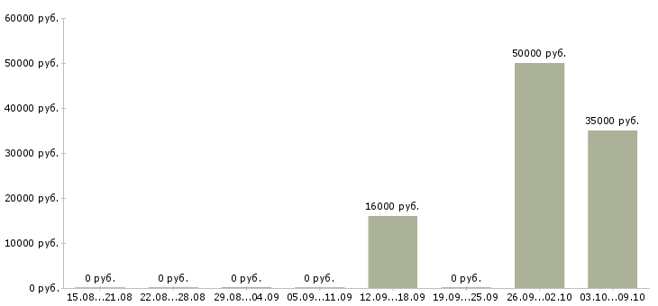 Вакансии оператор на телефон удаленная работа в Тамбове - Медиана зарплат оператор на телефон удаленная работа в Тамбове за 2 месяца