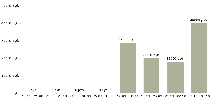 Вакансии повар на выпечку Нижний новгород - Медиана зарплат повар на выпечку Нижний новгород за 2 месяца