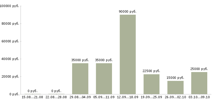Вакансии подработка в интернет магазине в Владимире - Медиана зарплат подработка в интернет магазине в Владимире за 2 месяца