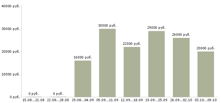 Вакансии приглашаем консультанта в Ярославле - Медиана зарплат приглашаем консультанта в Ярославле за 2 месяца