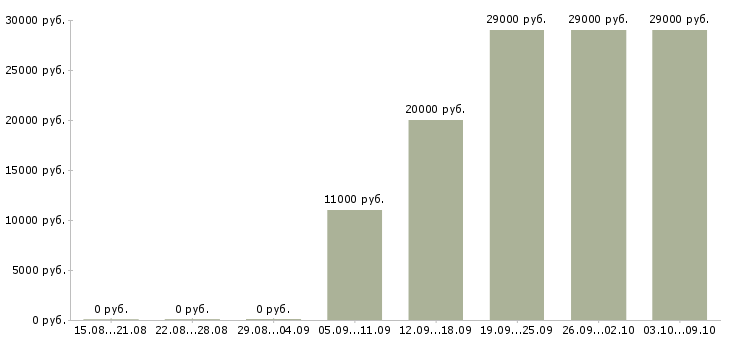 Вакансии продавец консультант автомобилей в Кирове - Медиана зарплат продавец консультант автомобилей в Кирове за 2 месяца