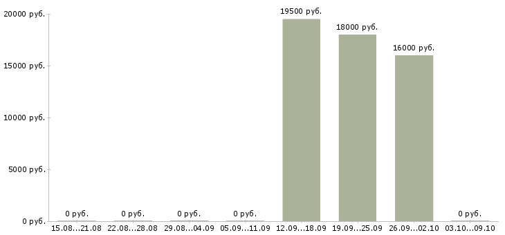 Вакансии продавец очков Коми - Медиана зарплат продавец очков Коми за 2 месяца