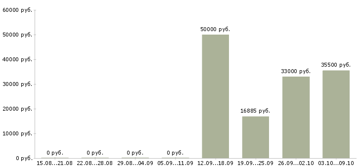 Вакансии работник на выкладку в Саратове - Медиана зарплат работник на выкладку в Саратове за 2 месяца