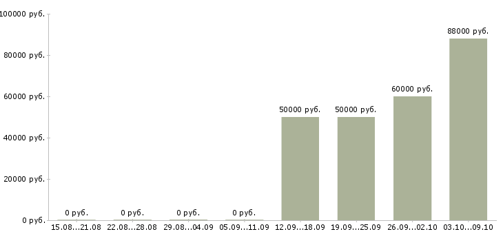 Вакансии разработчик ms sql в Новосибирске - Медиана зарплат разработчик ms sql в Новосибирске за 2 месяца