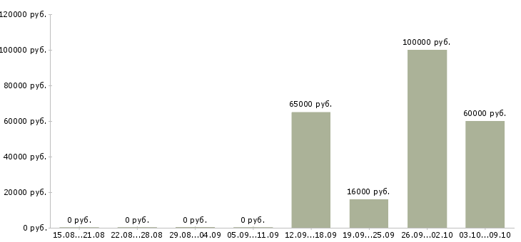 Вакансии региональный менеджер по развитию в Белгороде - Медиана зарплат региональный менеджер по развитию в Белгороде за 2 месяца