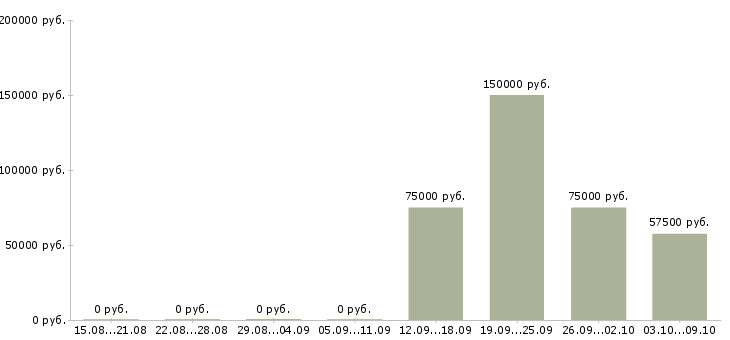 Вакансии риелтор с опытом работы в Уфе - Медиана зарплат риелтор с опытом работы в Уфе за 2 месяца