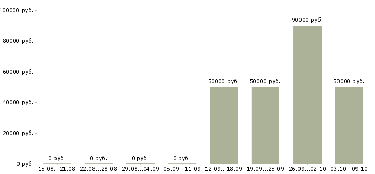 Вакансии руководитель агентства недвижимости в Новосибирске - Медиана зарплат руководитель агентства недвижимости в Новосибирске за 2 месяца
