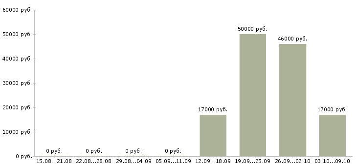Вакансии руководитель группы менеджеров в Воронеже - Медиана зарплат руководитель группы менеджеров в Воронеже за 2 месяца