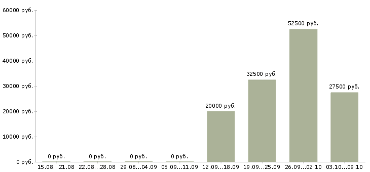 Вакансии руководитель региональных продаж в Красноярске - Медиана зарплат руководитель региональных продаж в Красноярске за 2 месяца