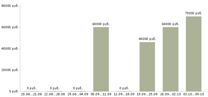 Вакансии руководитель рекламного отдела в Екатеринбурге - Медиана зарплат руководитель рекламного отдела в Екатеринбурге за 2 месяца