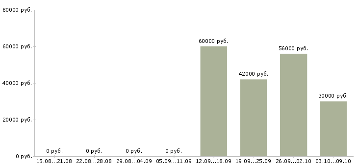Вакансии сборщик товара в Воронеже - Медиана зарплат сборщик товара в Воронеже за 2 месяца