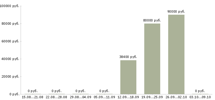 Вакансии сварщик технологического трубопровода Нижний новгород - Медиана зарплат сварщик технологического трубопровода Нижний новгород за 2 месяца